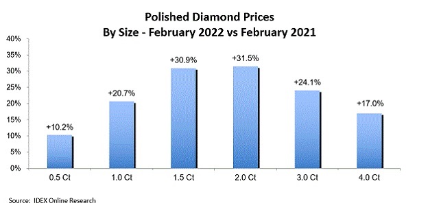 מחירי יהלומים מלוטשים גודל