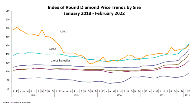 מחירי יהלומים עגולים פברואר2022