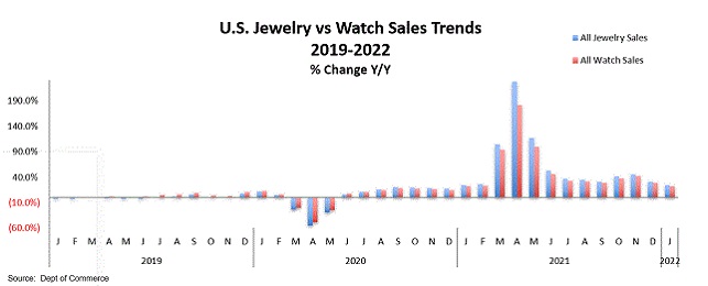מכירות תכשיטים ושעונים בארה"ב בפברואר