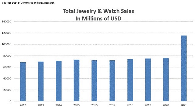 מכירות תכשיטים ארהב שעונים