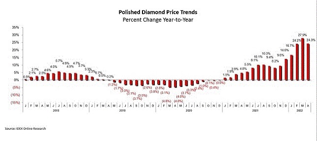 מגמות מחירי יהלומים אפריל 2022