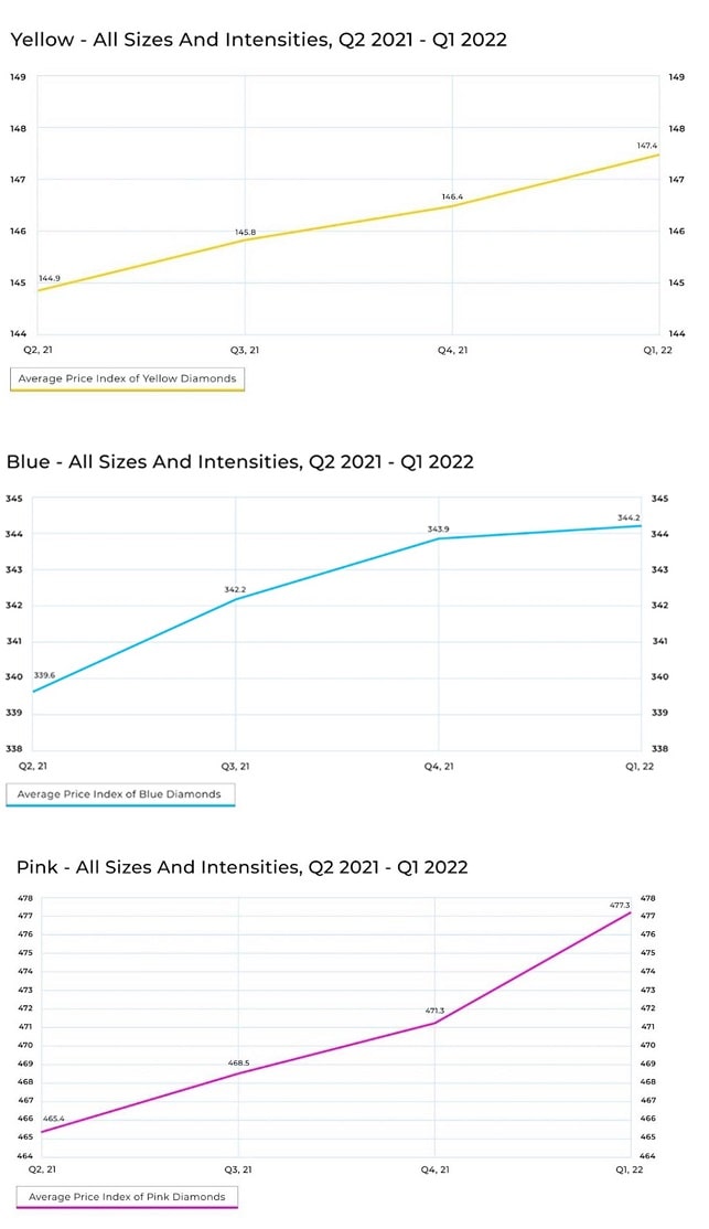 מחירי יהלומים צבעוניים 2022