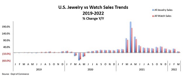 מכירות תכשיטים שעונים אפריל2022