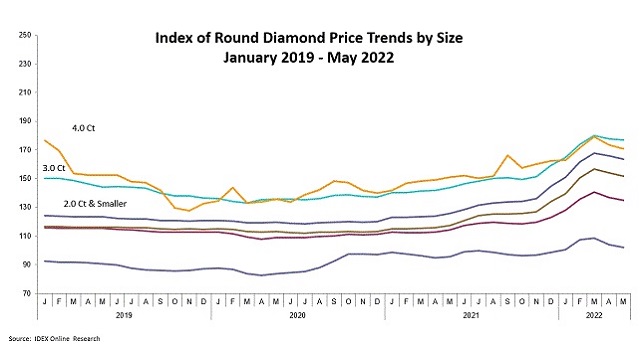מחירי יהלומים עגולים מאי 2022