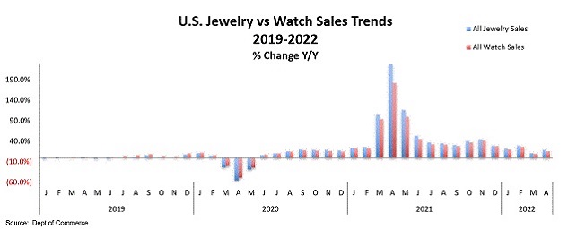 מכירות תכשיטים ארה"ב מאי 2022
