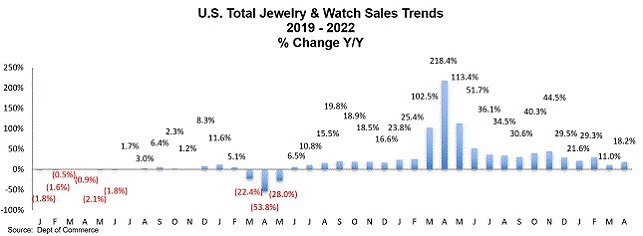 מכירות תכשיטים שעונים ארהב 2022