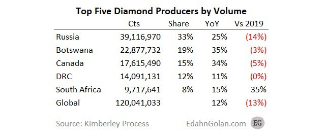 5 חברות כריית יהלומים מובילות
