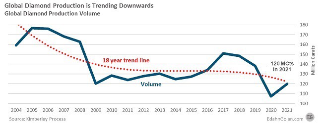 הפקת יהלומים בעולם 2004-2021