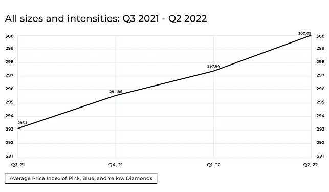 מחירי יהלומי פנסי 2022