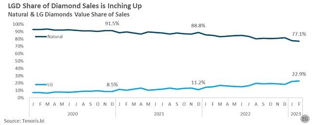 Lab grown Share sales Lab grown Share sales