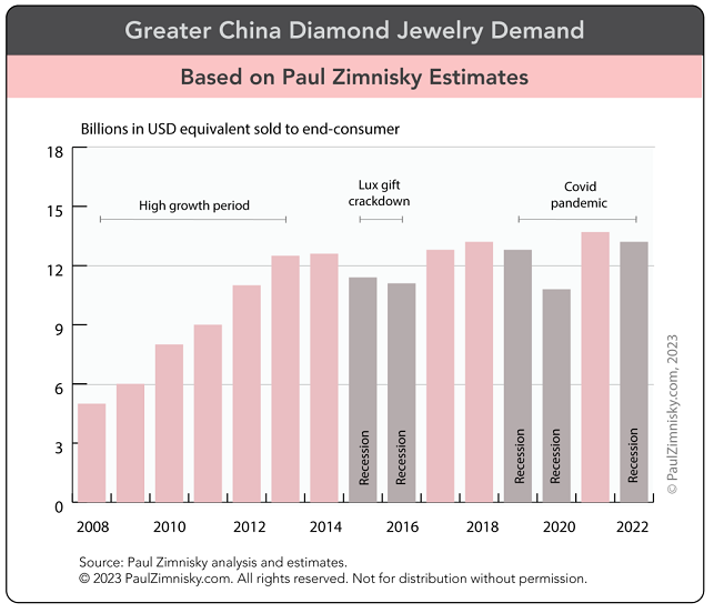 diamond jewelry demand China