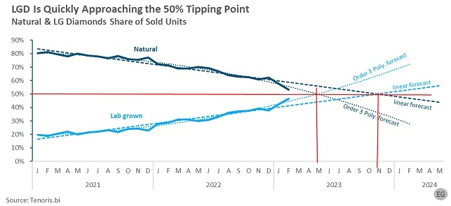 lab grown diamond 50 Tipping point lab grown diamond 50 Tipping point