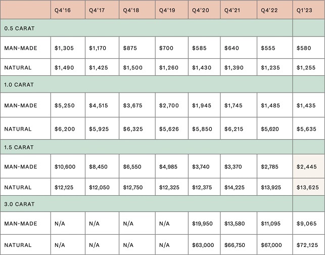 מחירי יהלומים טבעיים ויהלומי מעבדה ב-7 השנים האחרונות (מקור: NDC)