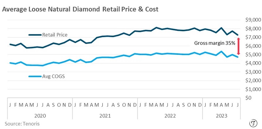 מחיר יהלומים טבעיים לא משובצים ביולי 2023 (עידן גולן)