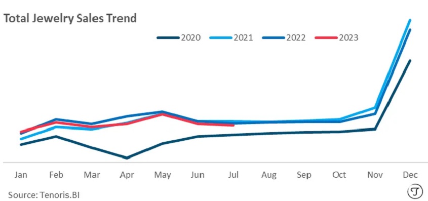 מכירות תכשיטים בארה"ב ביולי 2023 (עידן גולן)