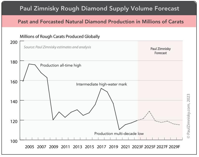 תחזית כריית יהלומים בעולם 2030 (Paul Zimnisky)
