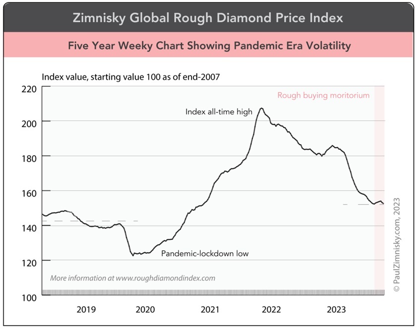 מחירון יהלומים - דצמבר 2023 (Paul Zimnisky)