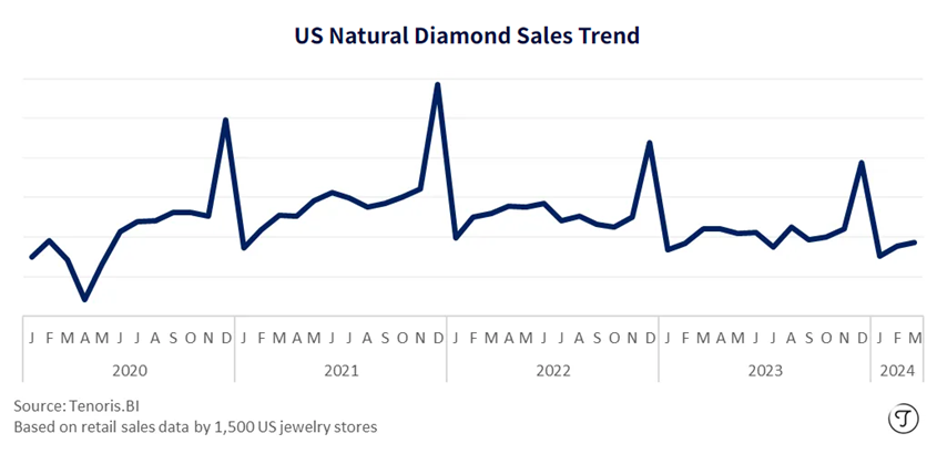 מכירות יהלומים טבעיים ארהב