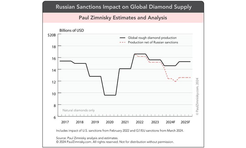 Paul Zimnisky sanctions production chart (1)